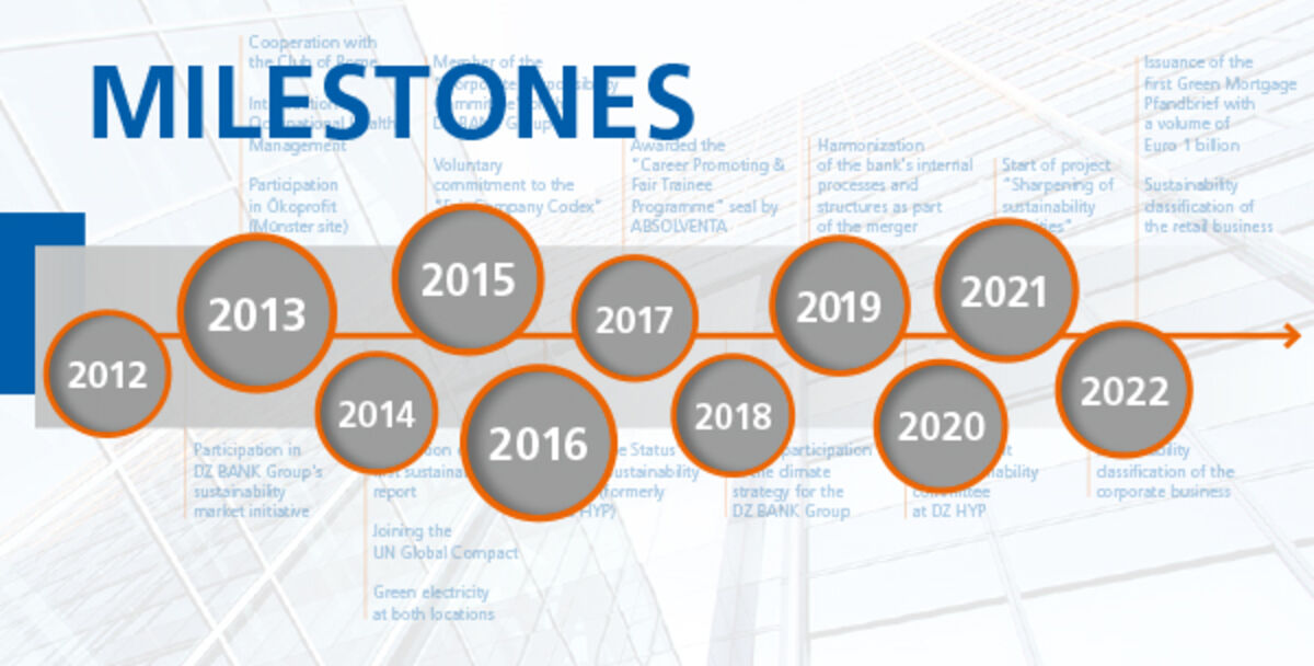 Sustainability at DZ HYP since 2012 Graphic with the heading "Milestones". Along an arrow are years from 2012 to 2022, in the background columns of text, in the background view of an office building with glass facade